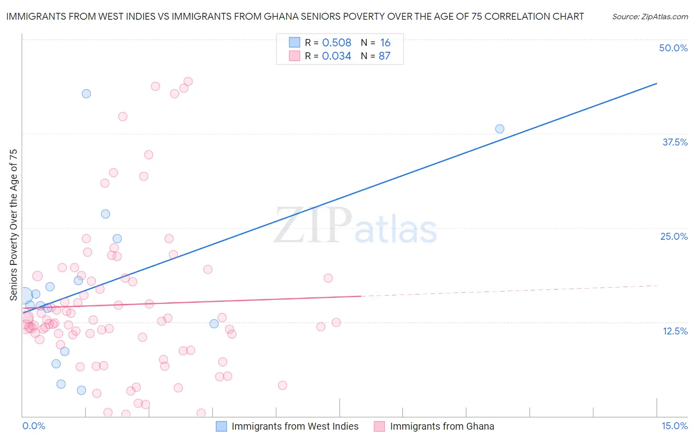 Immigrants from West Indies vs Immigrants from Ghana Seniors Poverty Over the Age of 75