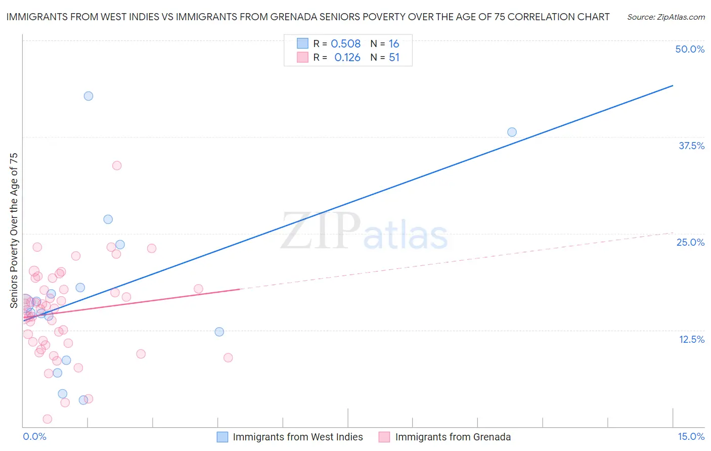 Immigrants from West Indies vs Immigrants from Grenada Seniors Poverty Over the Age of 75