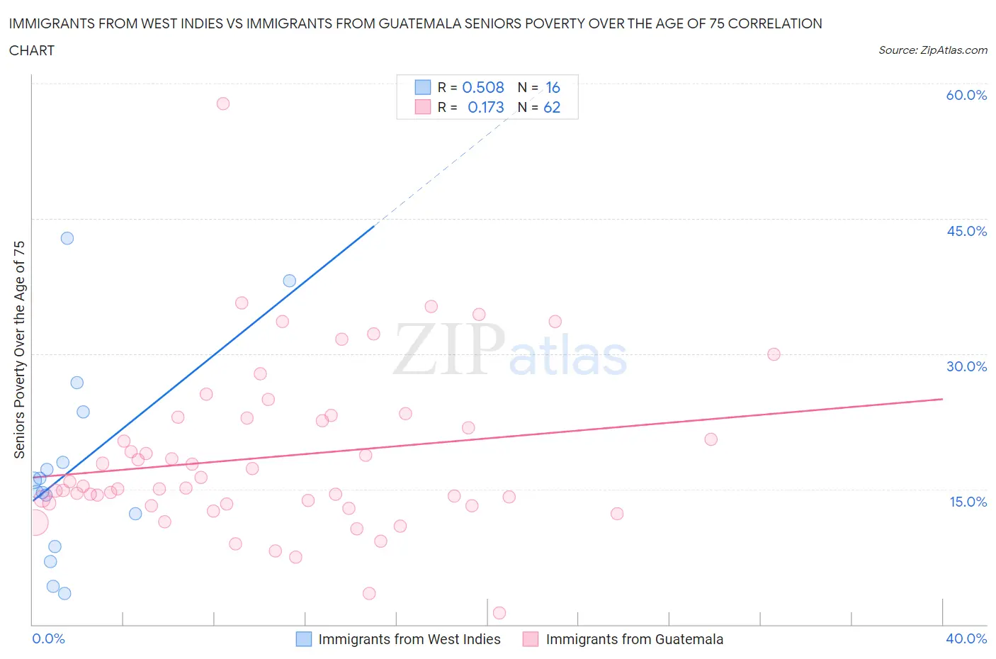 Immigrants from West Indies vs Immigrants from Guatemala Seniors Poverty Over the Age of 75