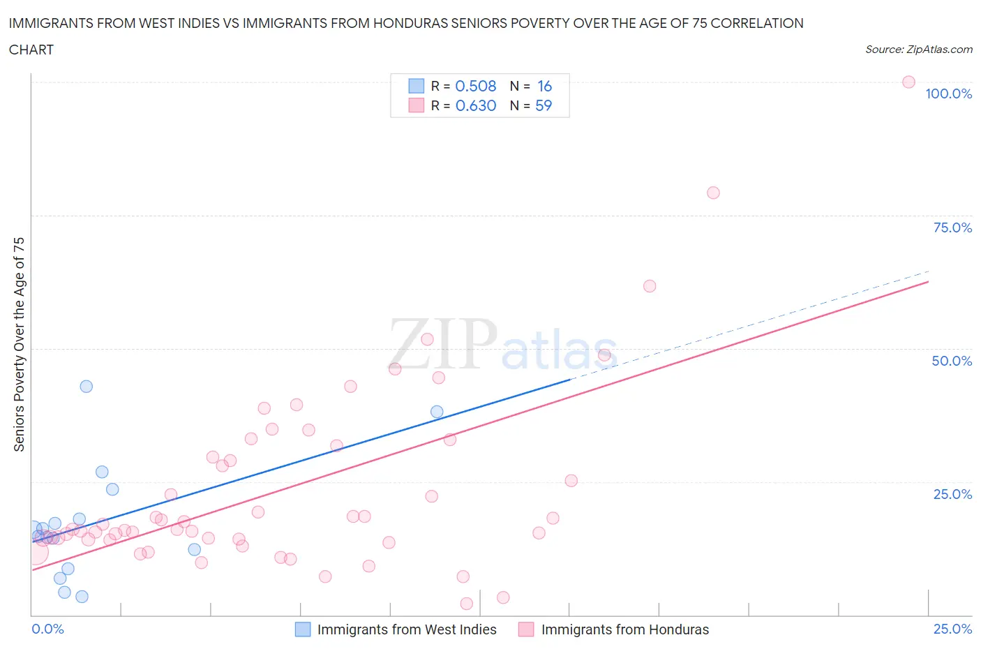 Immigrants from West Indies vs Immigrants from Honduras Seniors Poverty Over the Age of 75