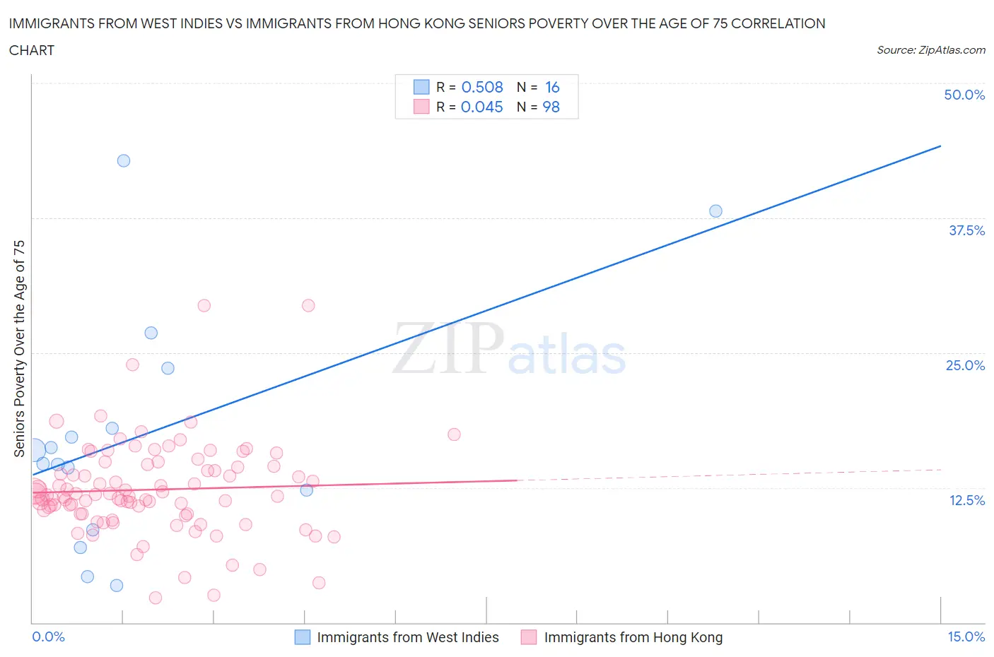 Immigrants from West Indies vs Immigrants from Hong Kong Seniors Poverty Over the Age of 75