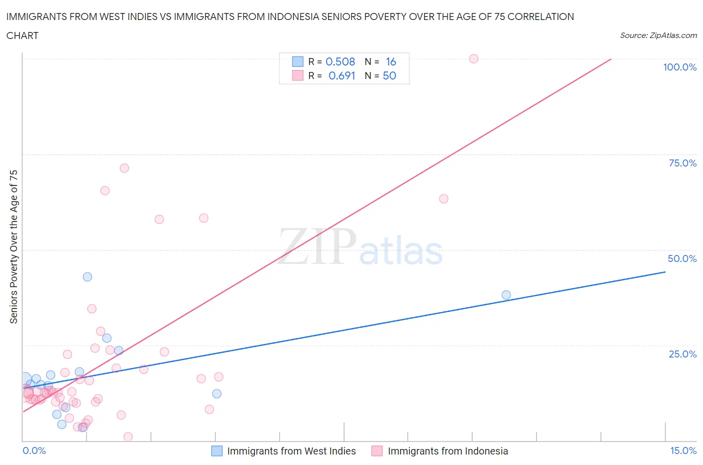 Immigrants from West Indies vs Immigrants from Indonesia Seniors Poverty Over the Age of 75