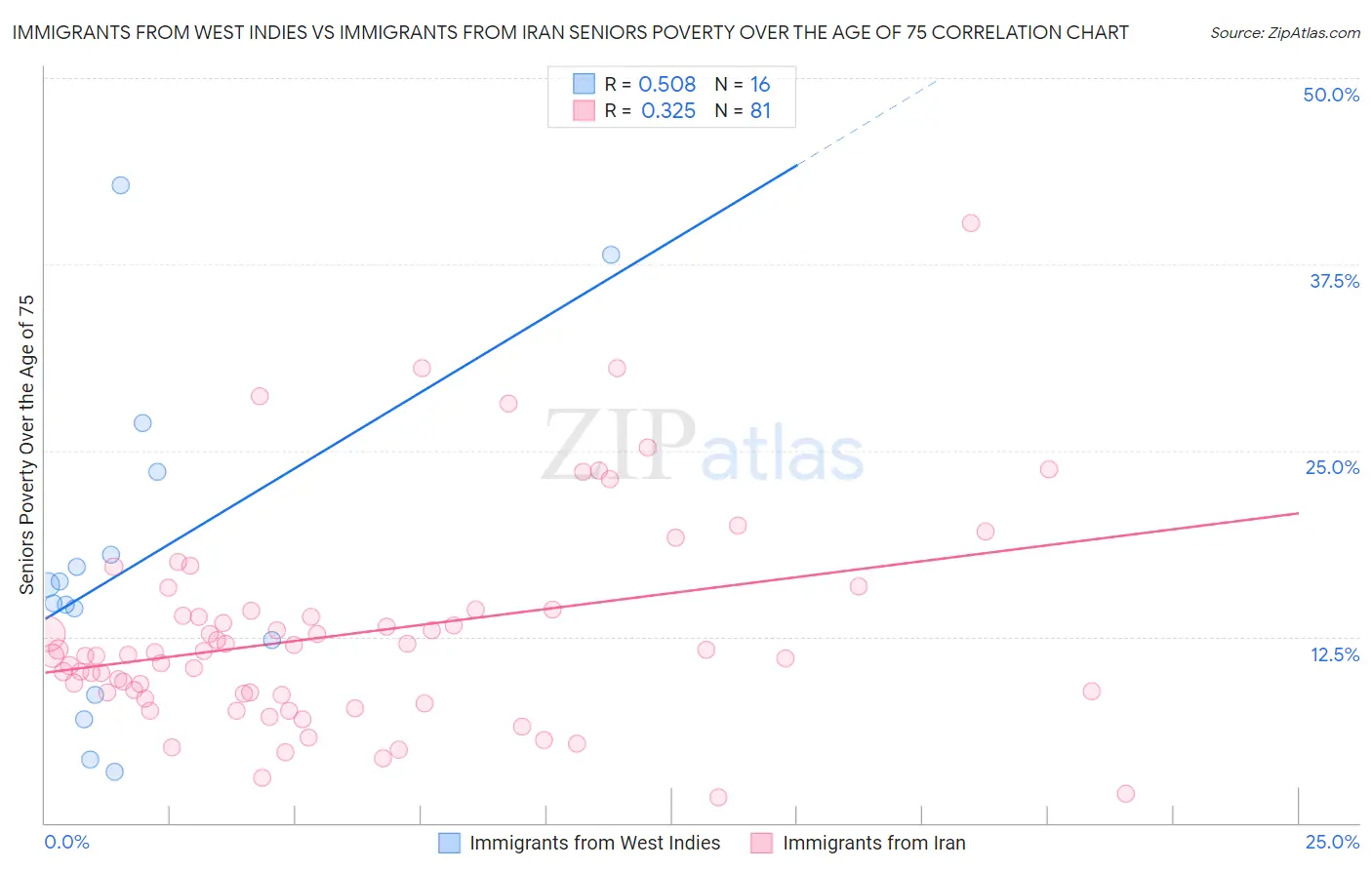 Immigrants from West Indies vs Immigrants from Iran Seniors Poverty Over the Age of 75