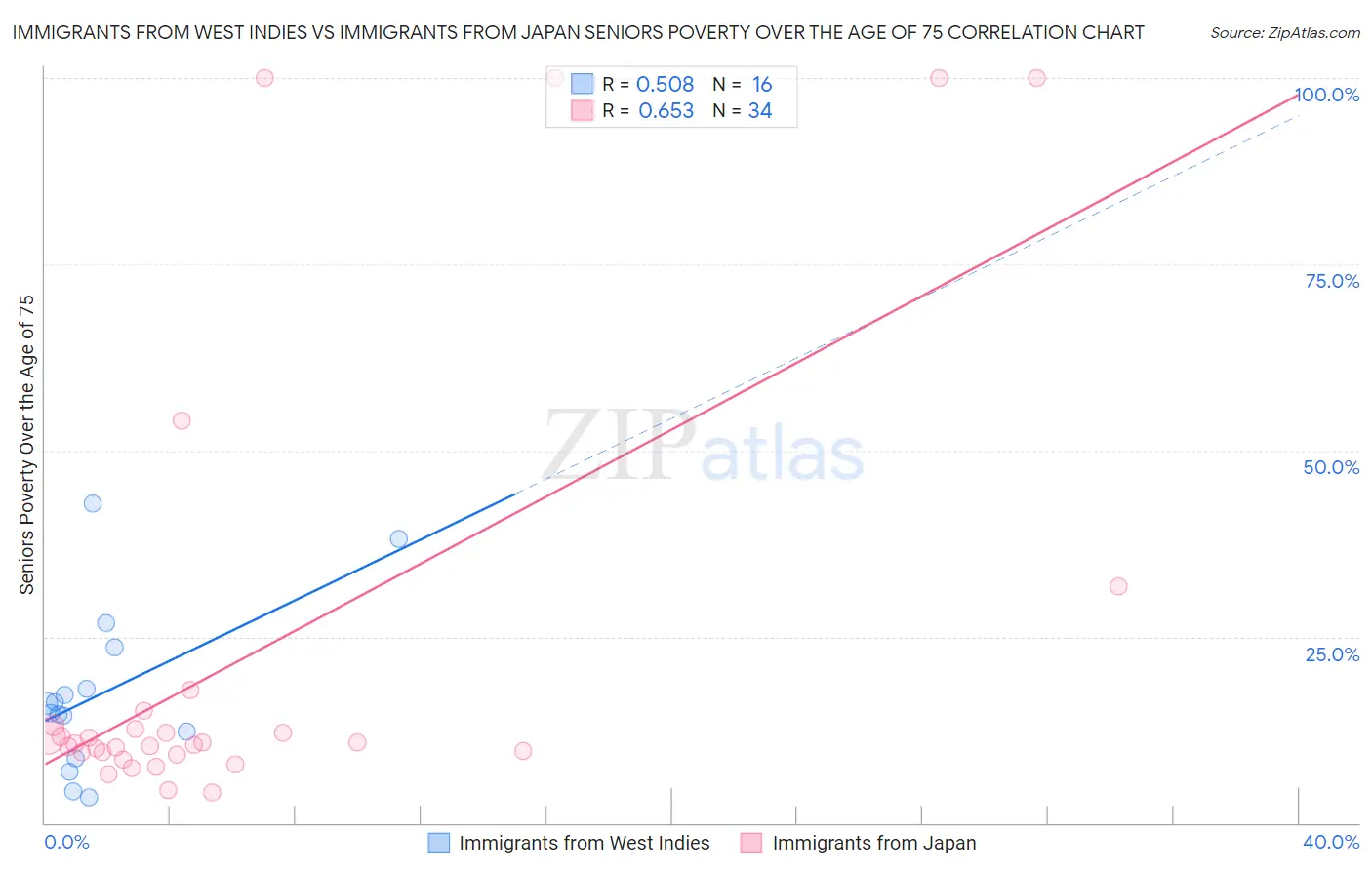 Immigrants from West Indies vs Immigrants from Japan Seniors Poverty Over the Age of 75