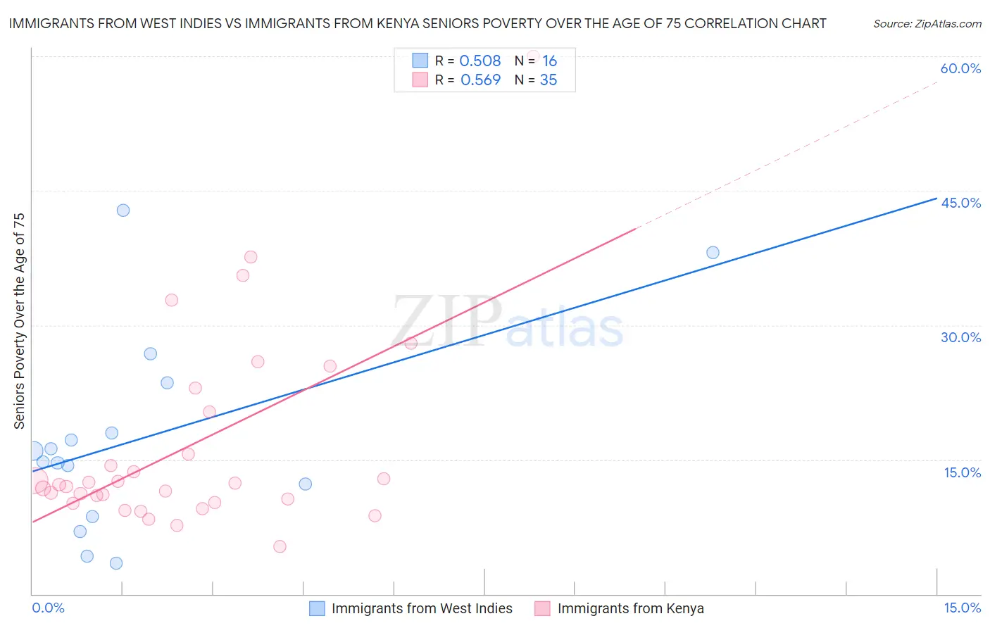 Immigrants from West Indies vs Immigrants from Kenya Seniors Poverty Over the Age of 75