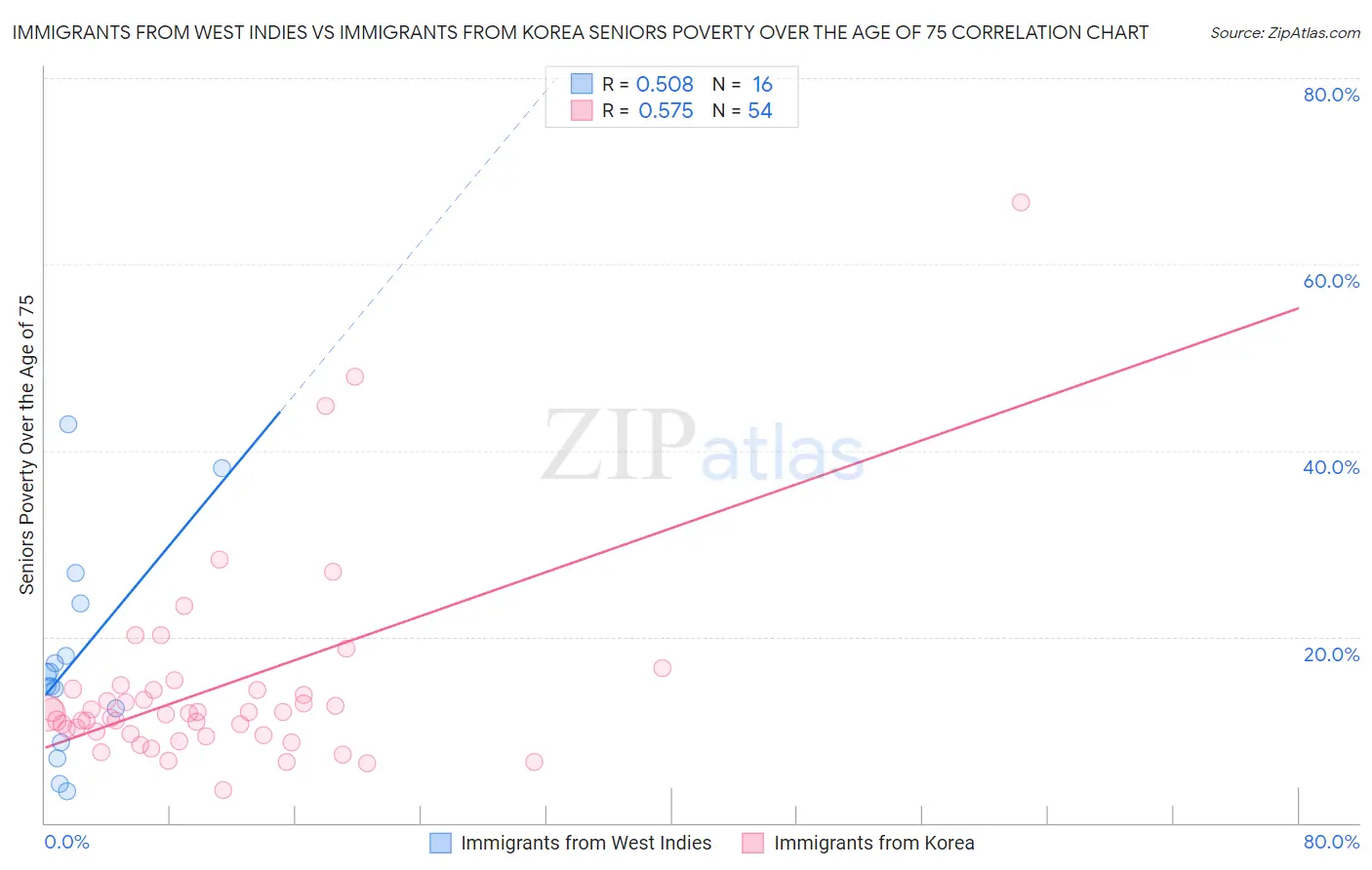 Immigrants from West Indies vs Immigrants from Korea Seniors Poverty Over the Age of 75