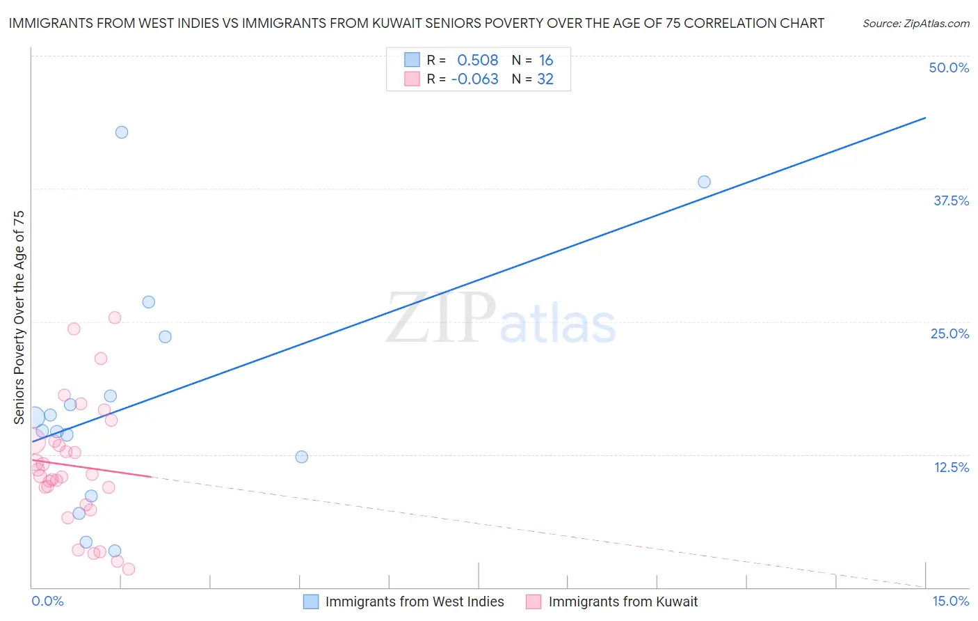 Immigrants from West Indies vs Immigrants from Kuwait Seniors Poverty Over the Age of 75