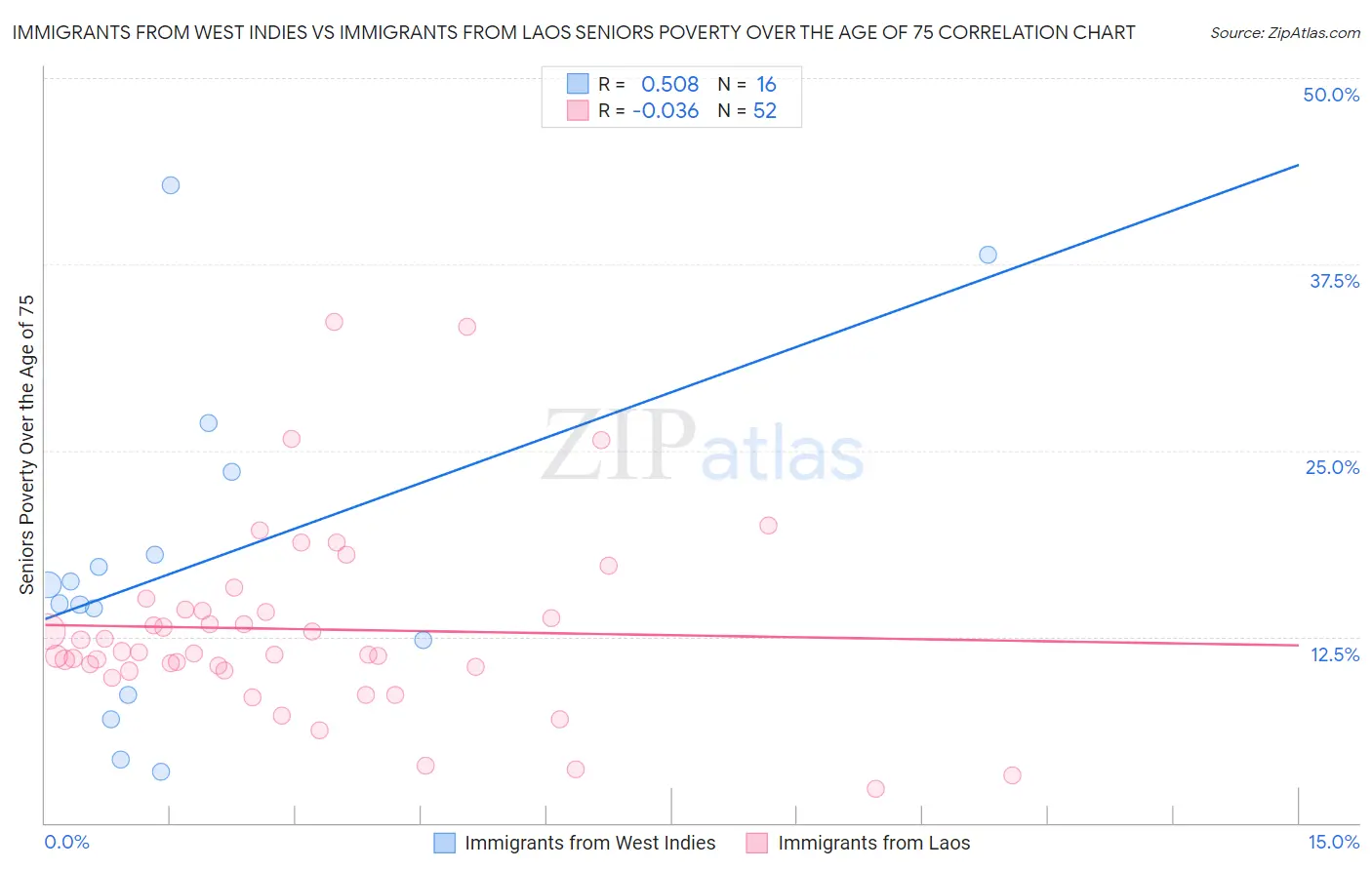 Immigrants from West Indies vs Immigrants from Laos Seniors Poverty Over the Age of 75
