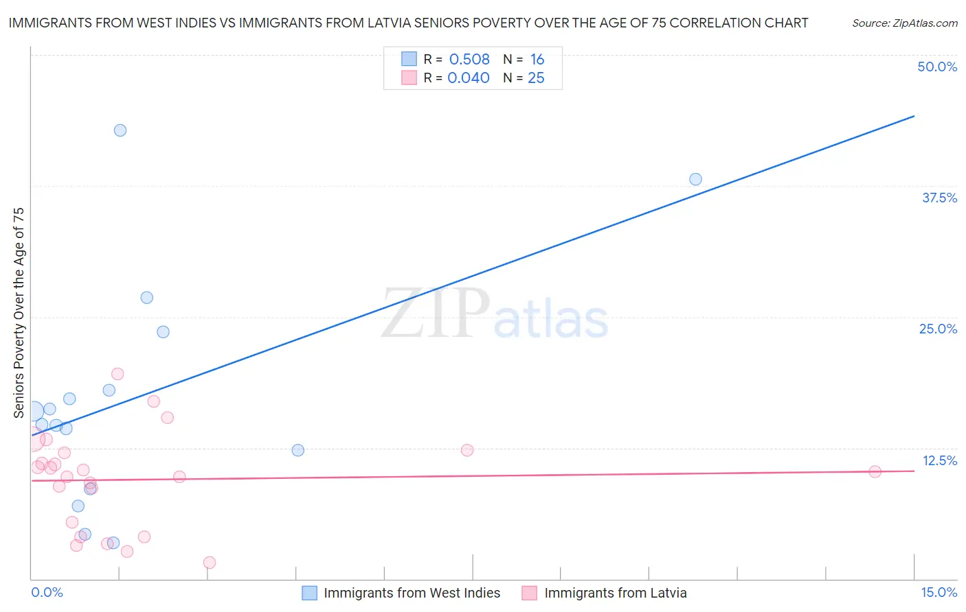 Immigrants from West Indies vs Immigrants from Latvia Seniors Poverty Over the Age of 75