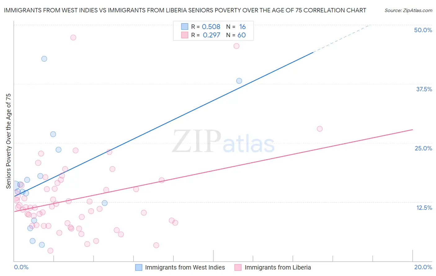 Immigrants from West Indies vs Immigrants from Liberia Seniors Poverty Over the Age of 75
