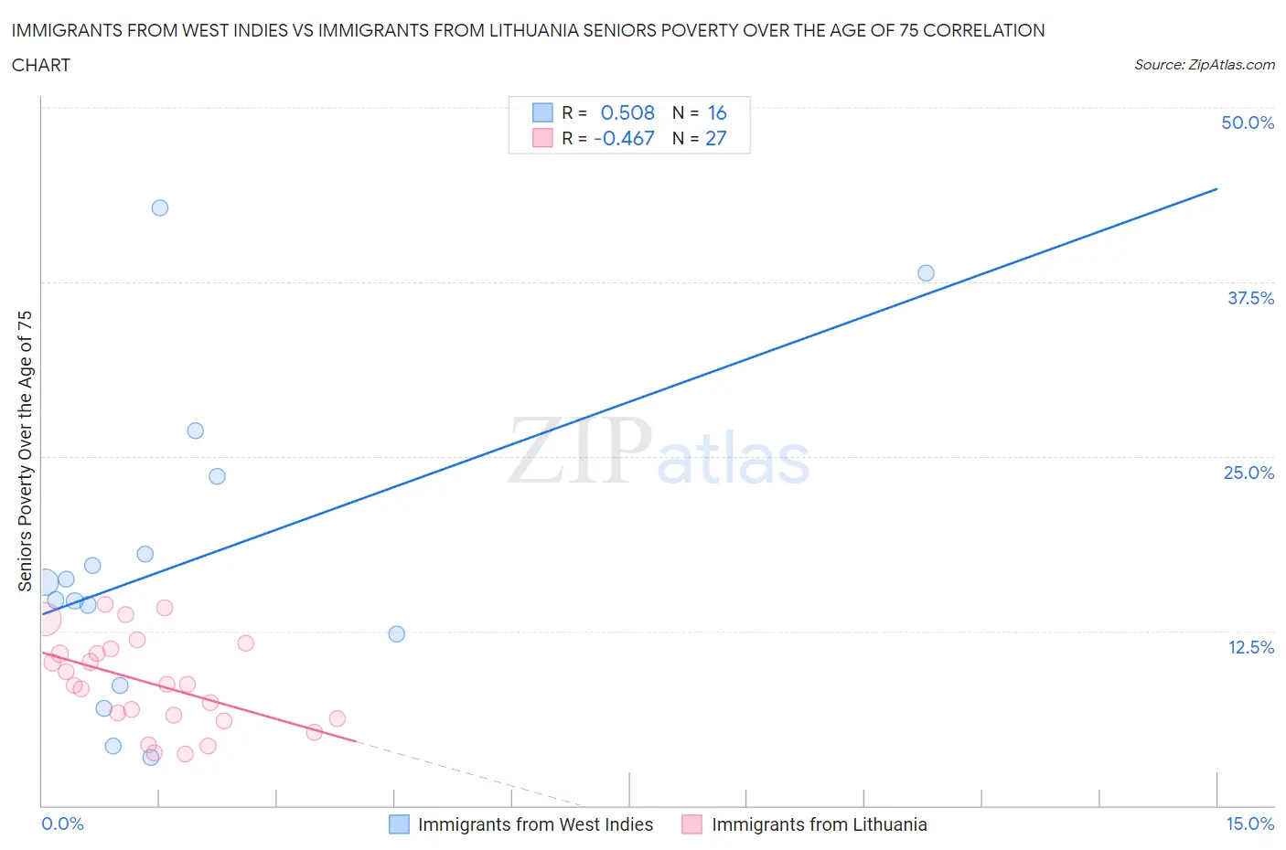 Immigrants from West Indies vs Immigrants from Lithuania Seniors Poverty Over the Age of 75