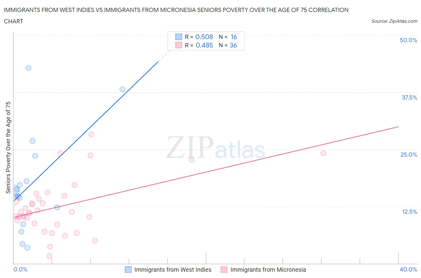 Immigrants from West Indies vs Immigrants from Micronesia Seniors Poverty Over the Age of 75