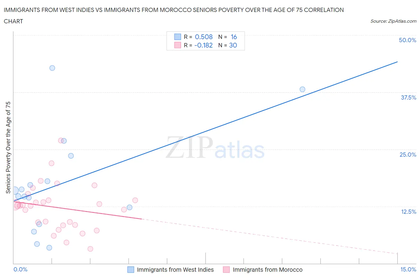 Immigrants from West Indies vs Immigrants from Morocco Seniors Poverty Over the Age of 75