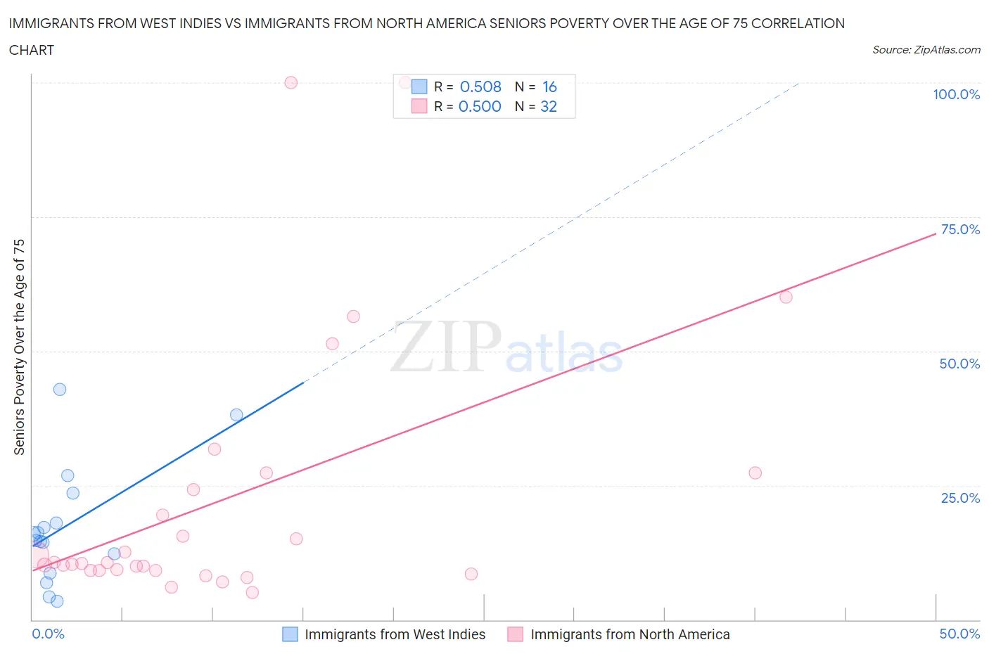 Immigrants from West Indies vs Immigrants from North America Seniors Poverty Over the Age of 75
