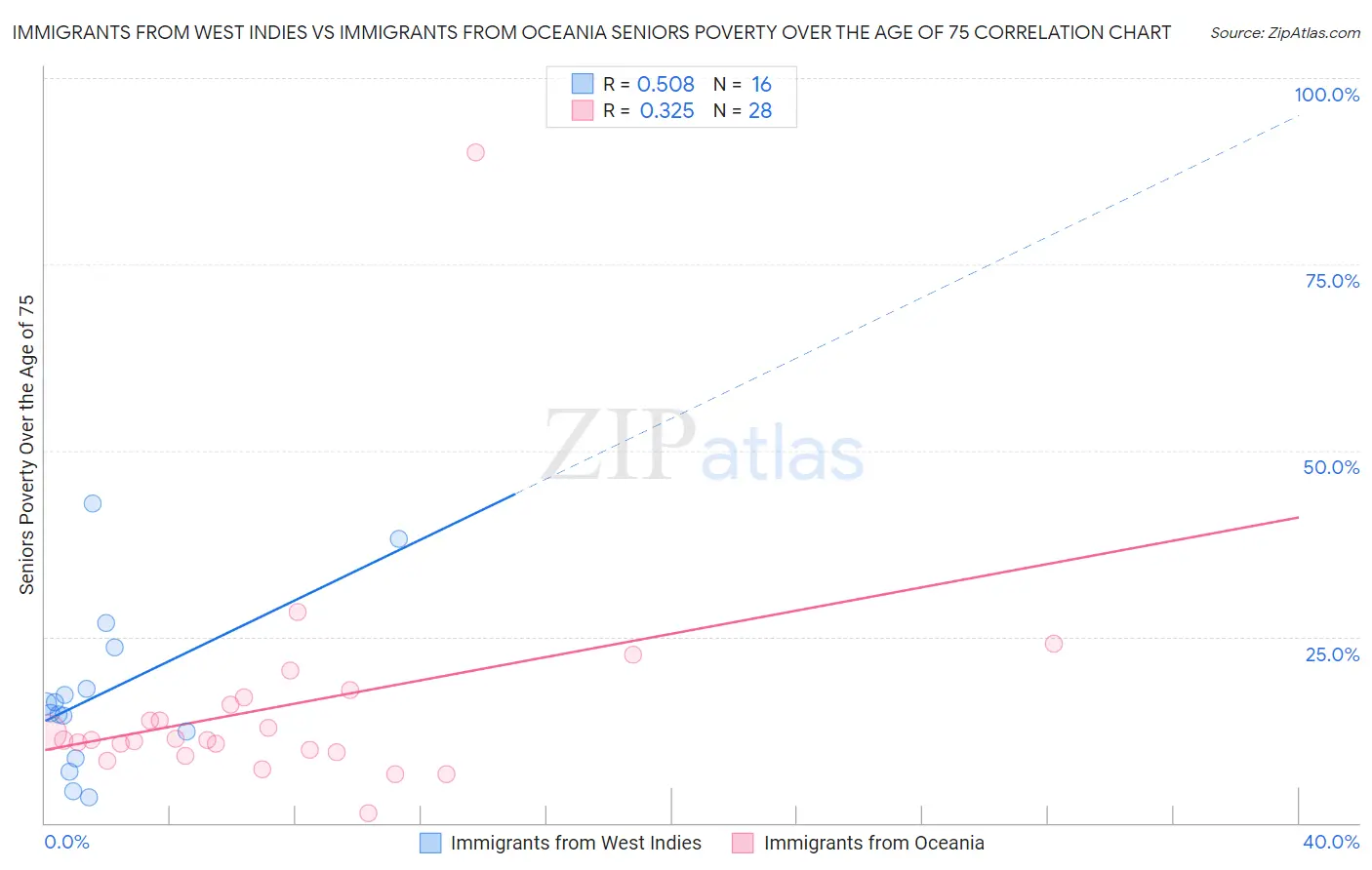 Immigrants from West Indies vs Immigrants from Oceania Seniors Poverty Over the Age of 75
