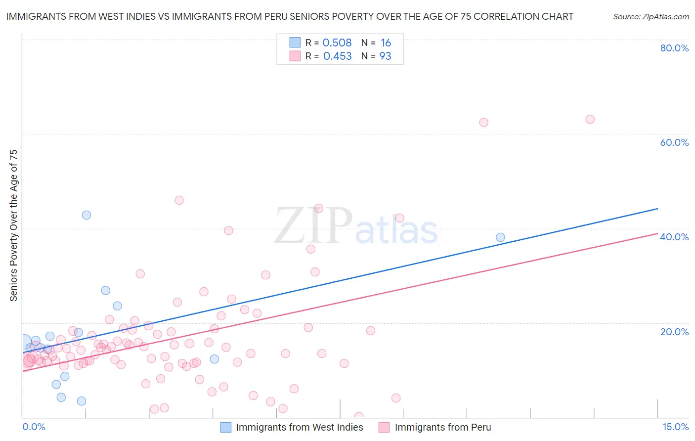 Immigrants from West Indies vs Immigrants from Peru Seniors Poverty Over the Age of 75