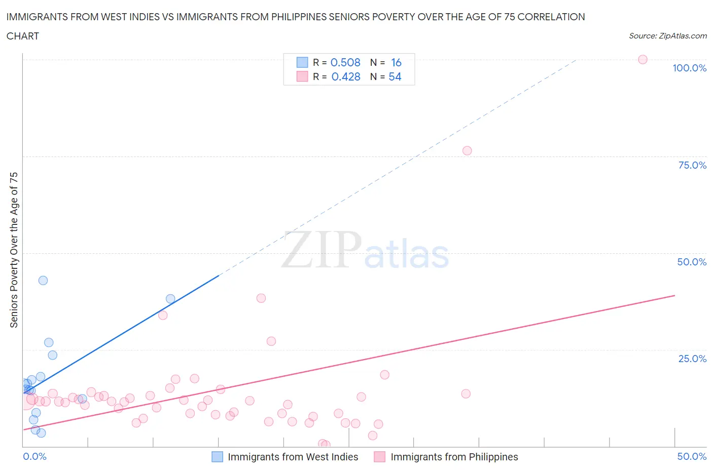 Immigrants from West Indies vs Immigrants from Philippines Seniors Poverty Over the Age of 75
