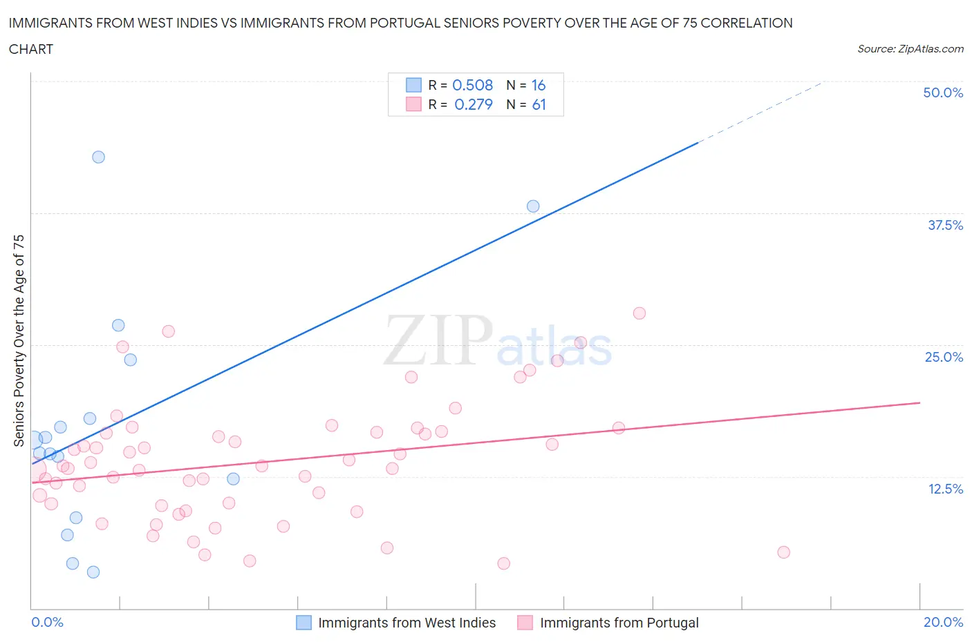 Immigrants from West Indies vs Immigrants from Portugal Seniors Poverty Over the Age of 75