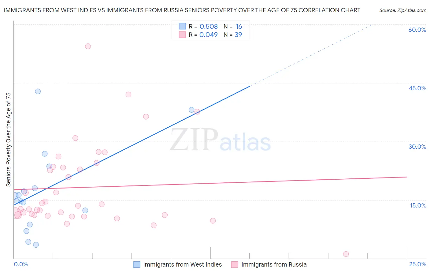 Immigrants from West Indies vs Immigrants from Russia Seniors Poverty Over the Age of 75