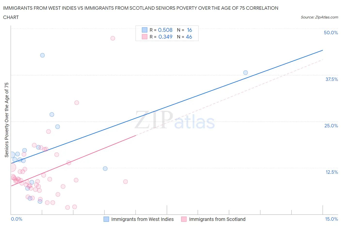 Immigrants from West Indies vs Immigrants from Scotland Seniors Poverty Over the Age of 75