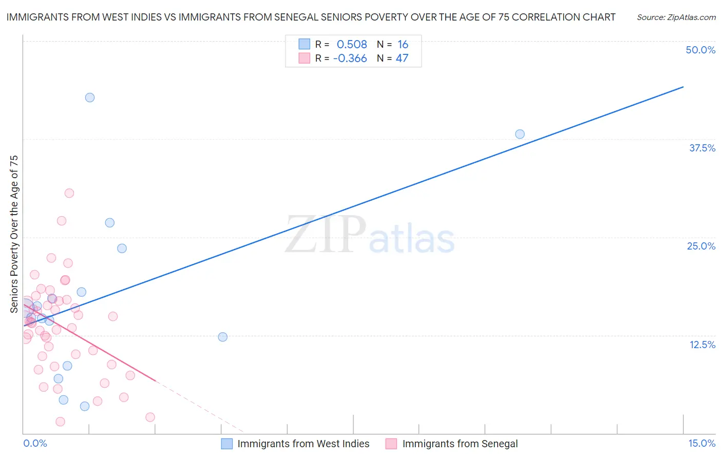 Immigrants from West Indies vs Immigrants from Senegal Seniors Poverty Over the Age of 75