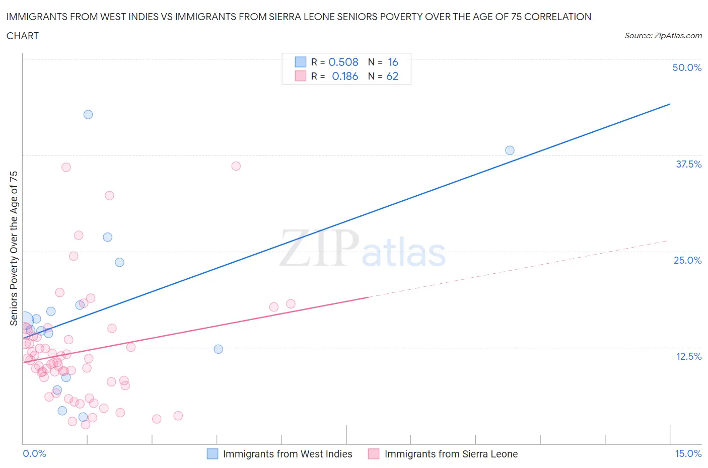 Immigrants from West Indies vs Immigrants from Sierra Leone Seniors Poverty Over the Age of 75