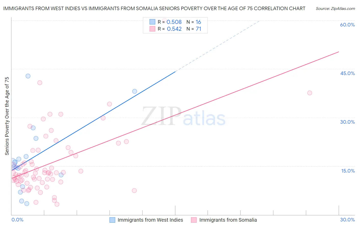 Immigrants from West Indies vs Immigrants from Somalia Seniors Poverty Over the Age of 75