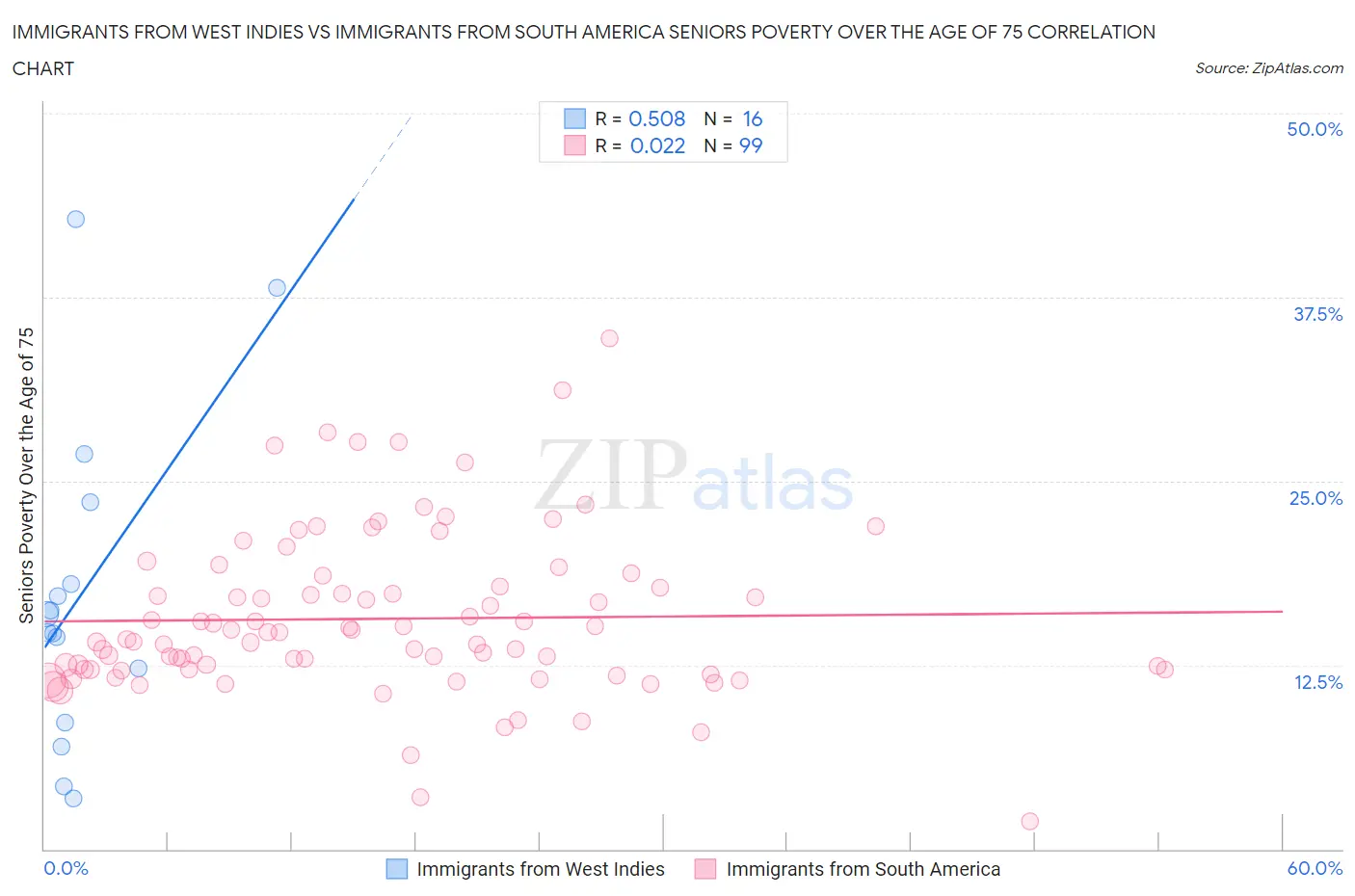 Immigrants from West Indies vs Immigrants from South America Seniors Poverty Over the Age of 75