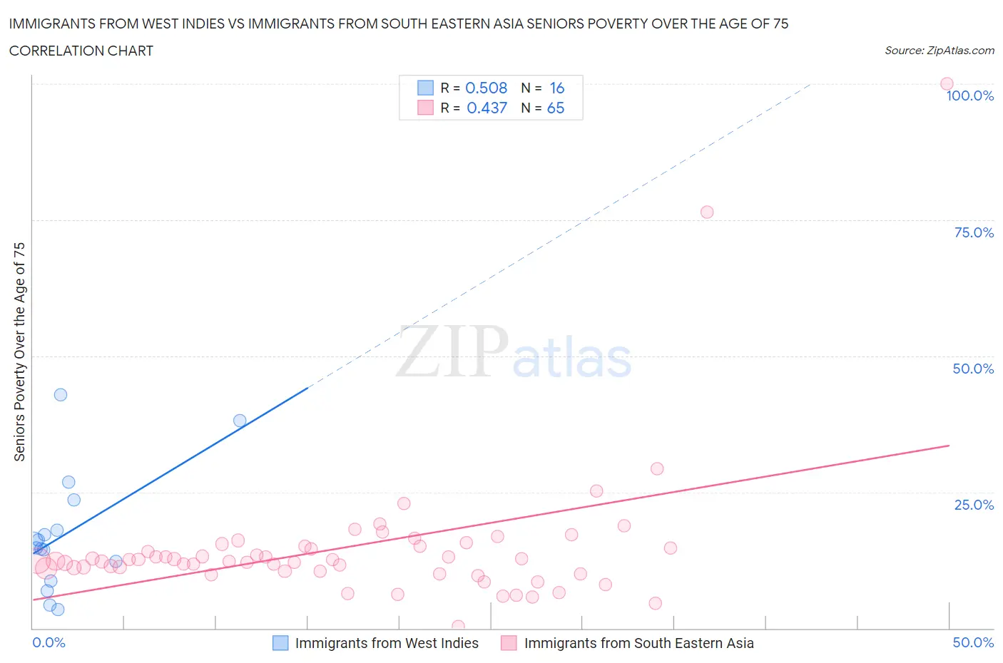 Immigrants from West Indies vs Immigrants from South Eastern Asia Seniors Poverty Over the Age of 75