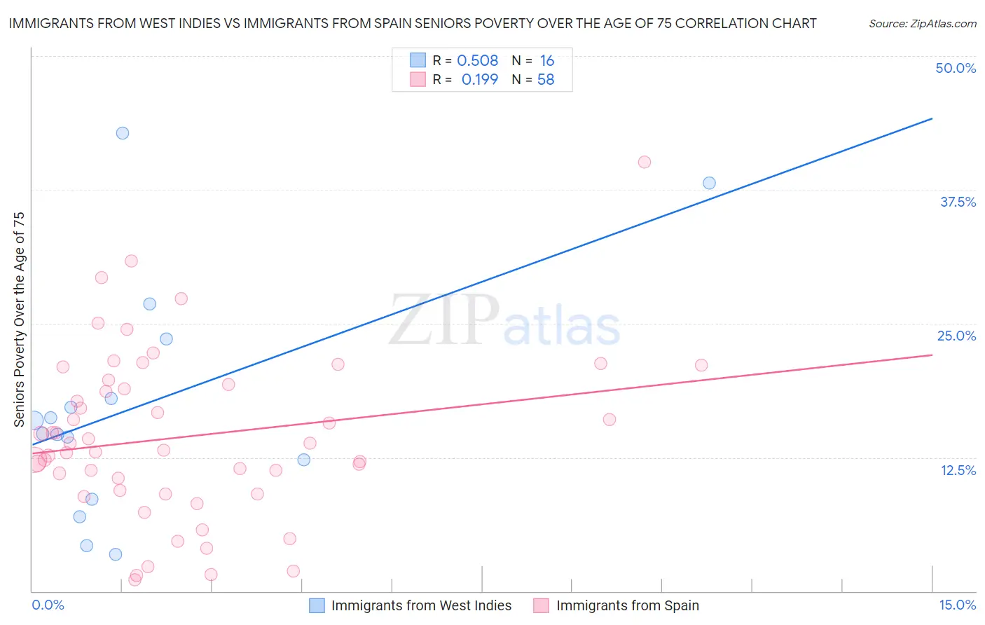 Immigrants from West Indies vs Immigrants from Spain Seniors Poverty Over the Age of 75