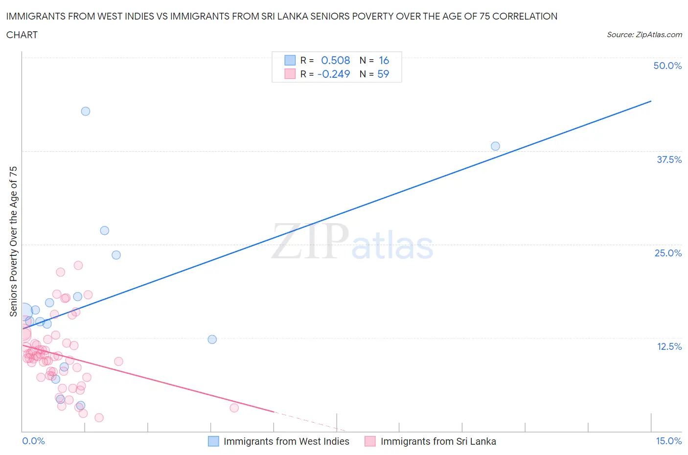 Immigrants from West Indies vs Immigrants from Sri Lanka Seniors Poverty Over the Age of 75