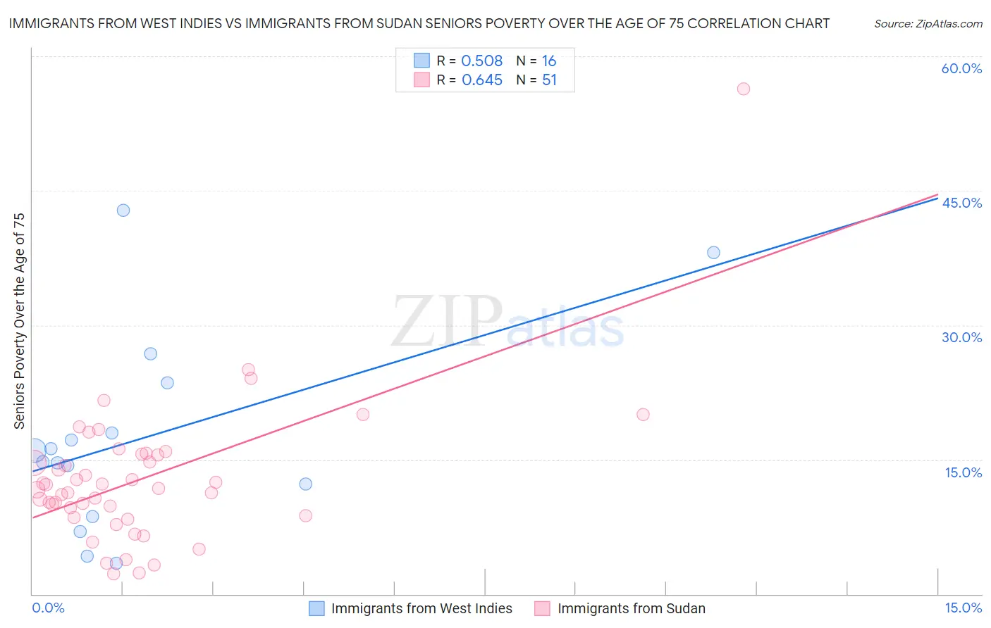 Immigrants from West Indies vs Immigrants from Sudan Seniors Poverty Over the Age of 75