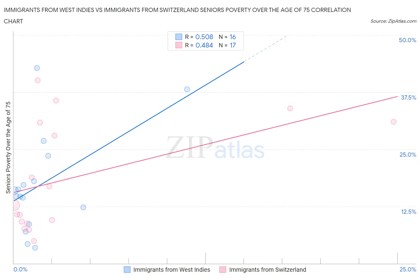 Immigrants from West Indies vs Immigrants from Switzerland Seniors Poverty Over the Age of 75