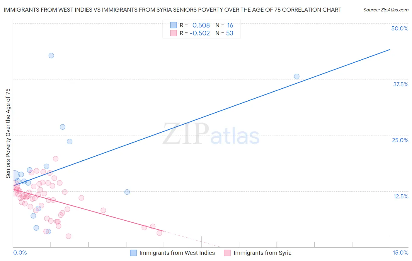 Immigrants from West Indies vs Immigrants from Syria Seniors Poverty Over the Age of 75