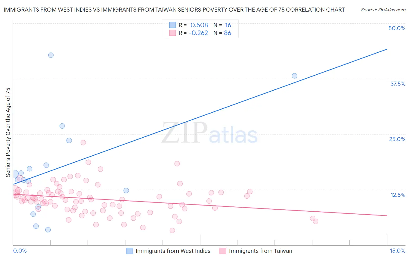 Immigrants from West Indies vs Immigrants from Taiwan Seniors Poverty Over the Age of 75