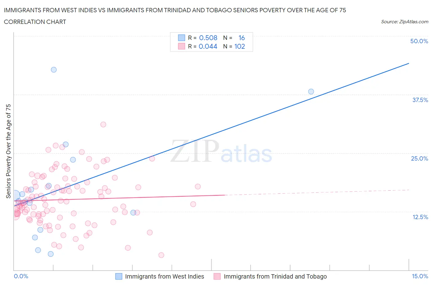 Immigrants from West Indies vs Immigrants from Trinidad and Tobago Seniors Poverty Over the Age of 75