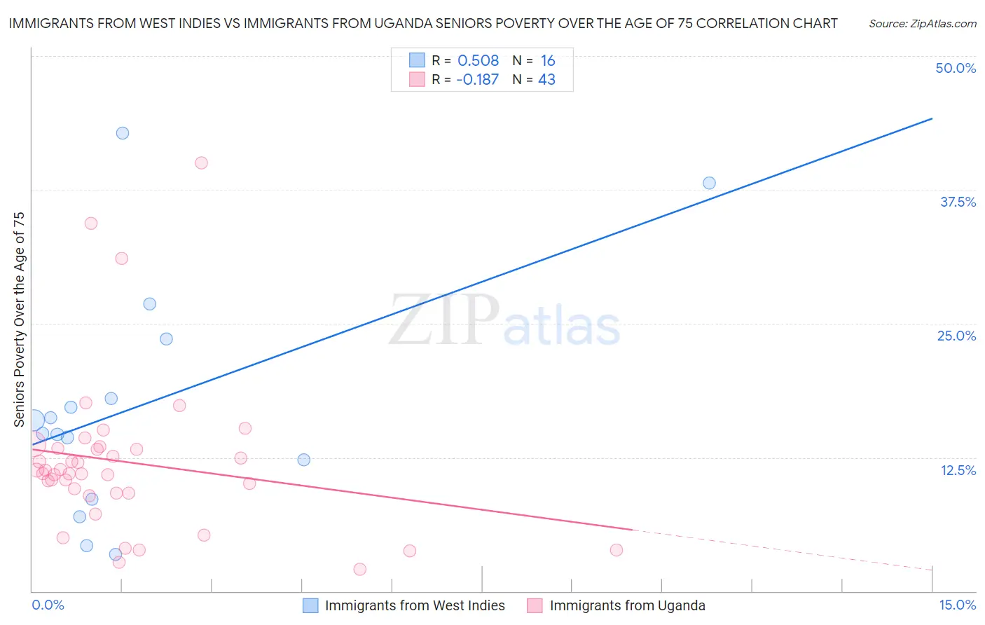Immigrants from West Indies vs Immigrants from Uganda Seniors Poverty Over the Age of 75