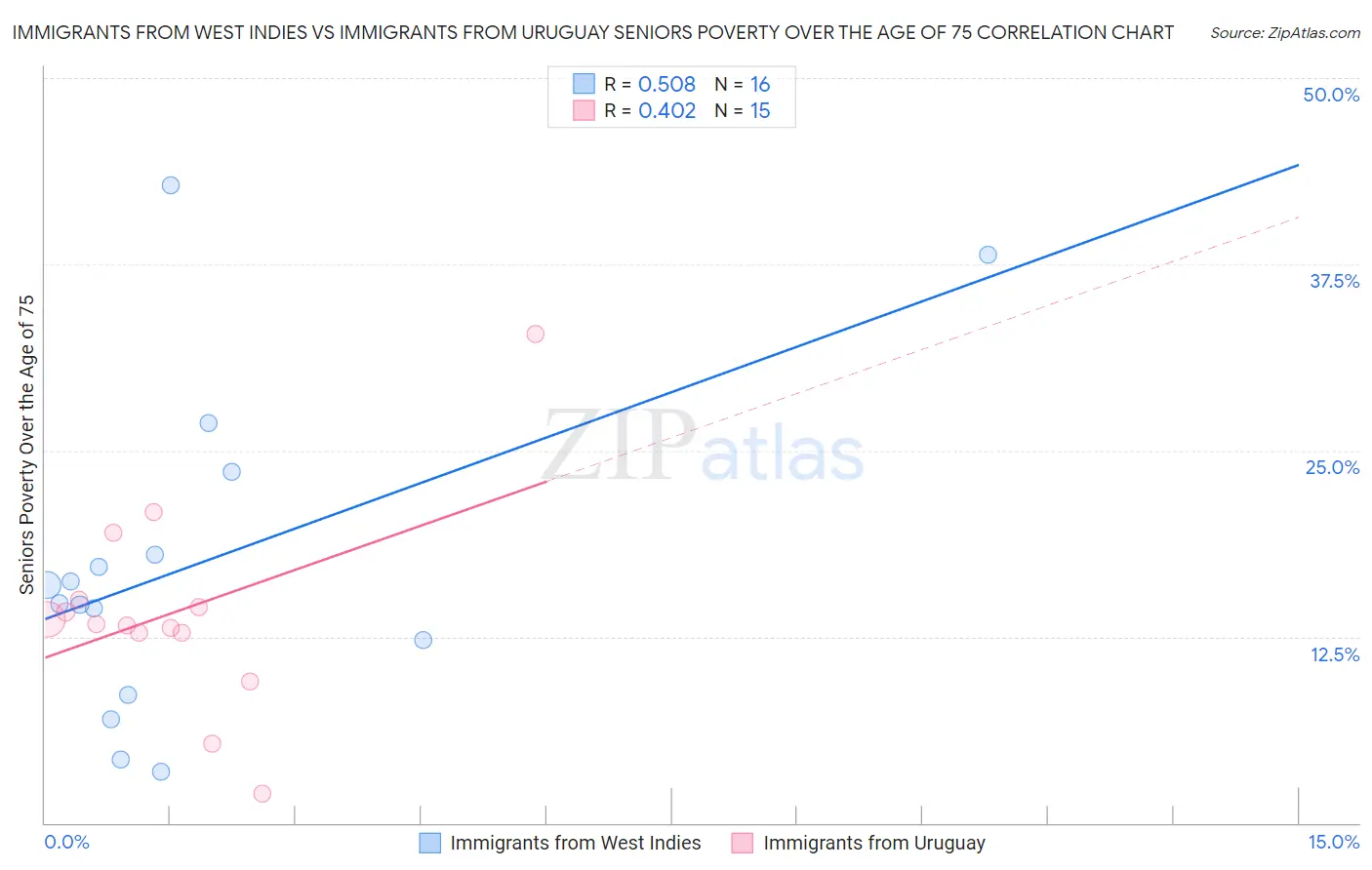Immigrants from West Indies vs Immigrants from Uruguay Seniors Poverty Over the Age of 75