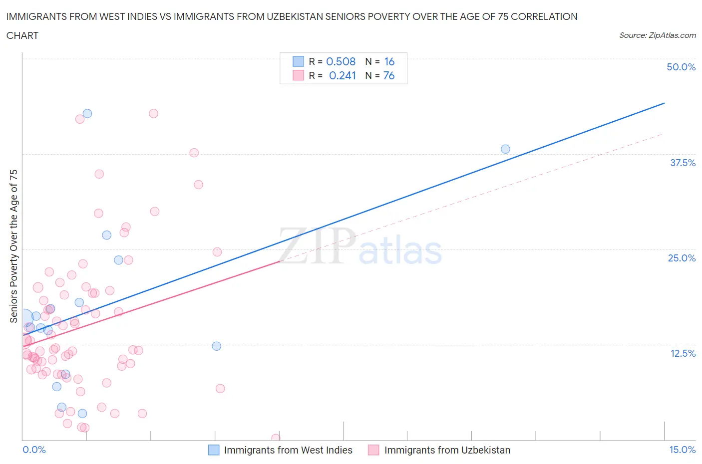 Immigrants from West Indies vs Immigrants from Uzbekistan Seniors Poverty Over the Age of 75