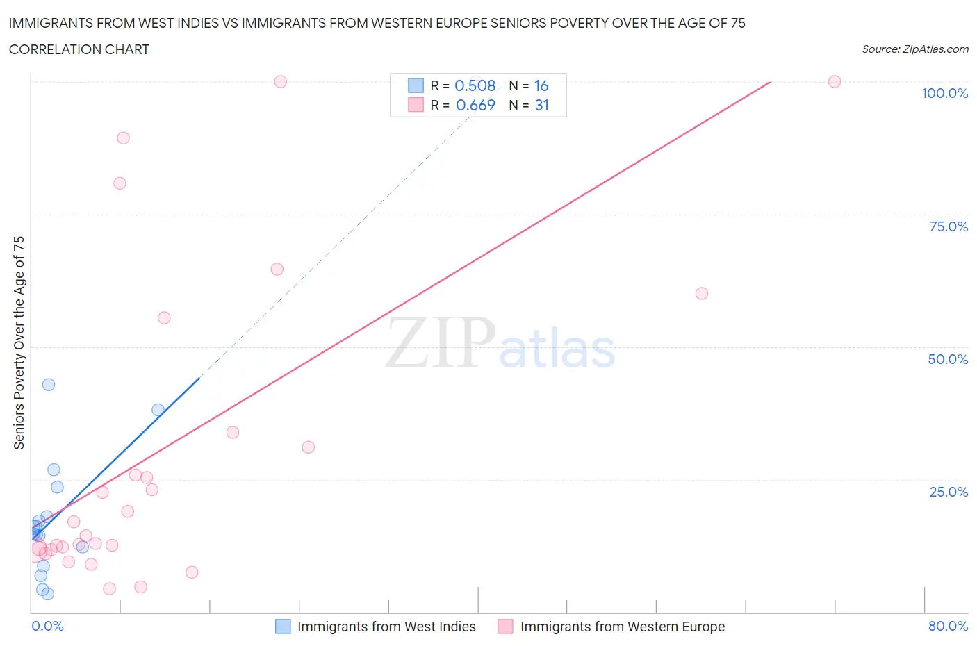 Immigrants from West Indies vs Immigrants from Western Europe Seniors Poverty Over the Age of 75