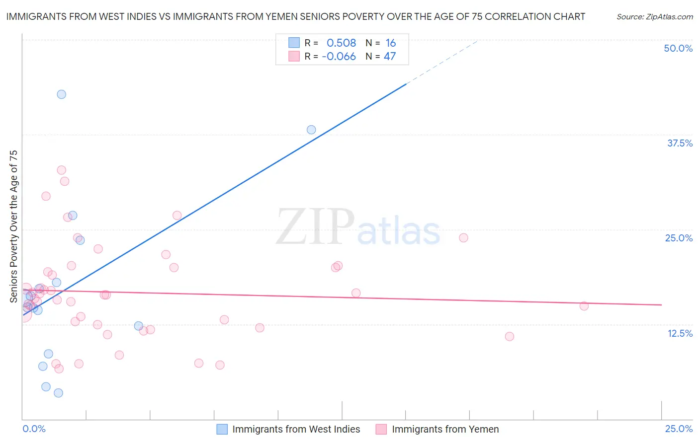 Immigrants from West Indies vs Immigrants from Yemen Seniors Poverty Over the Age of 75