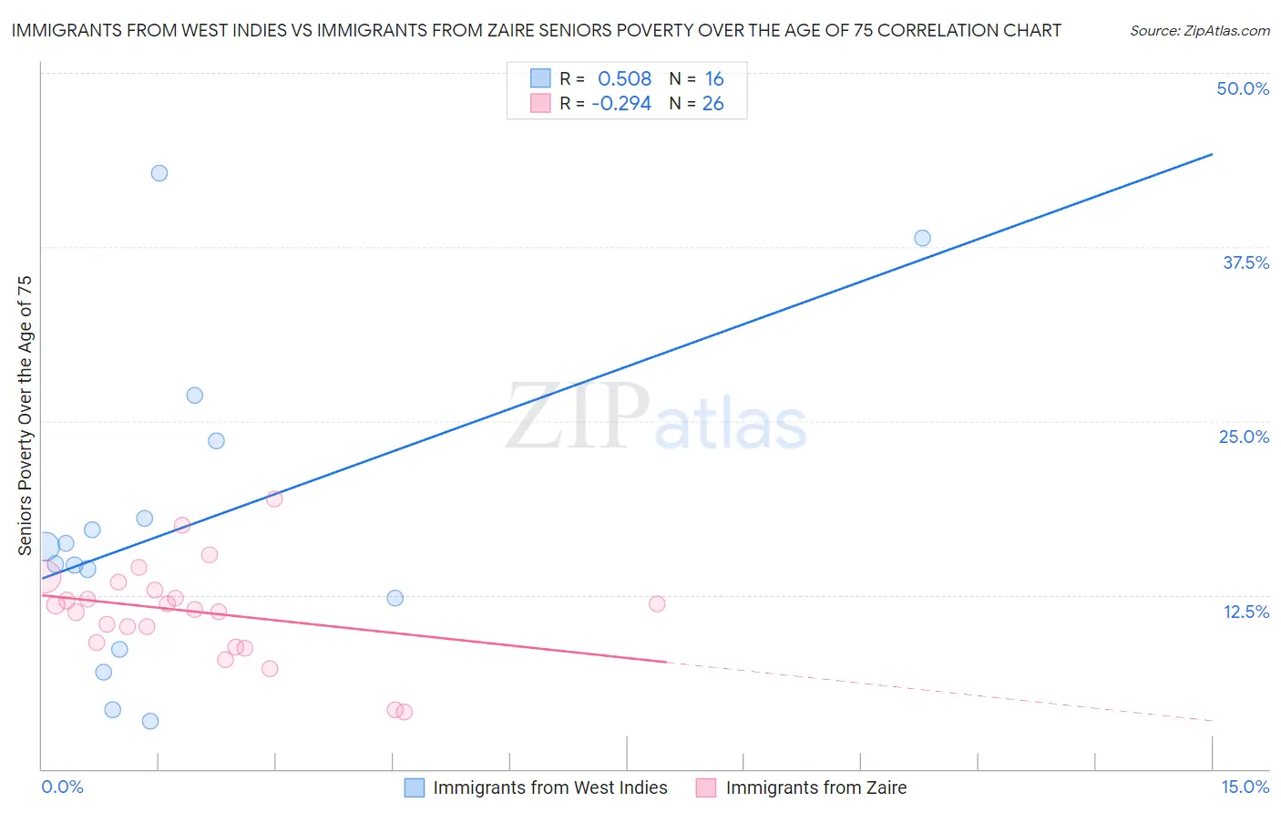 Immigrants from West Indies vs Immigrants from Zaire Seniors Poverty Over the Age of 75