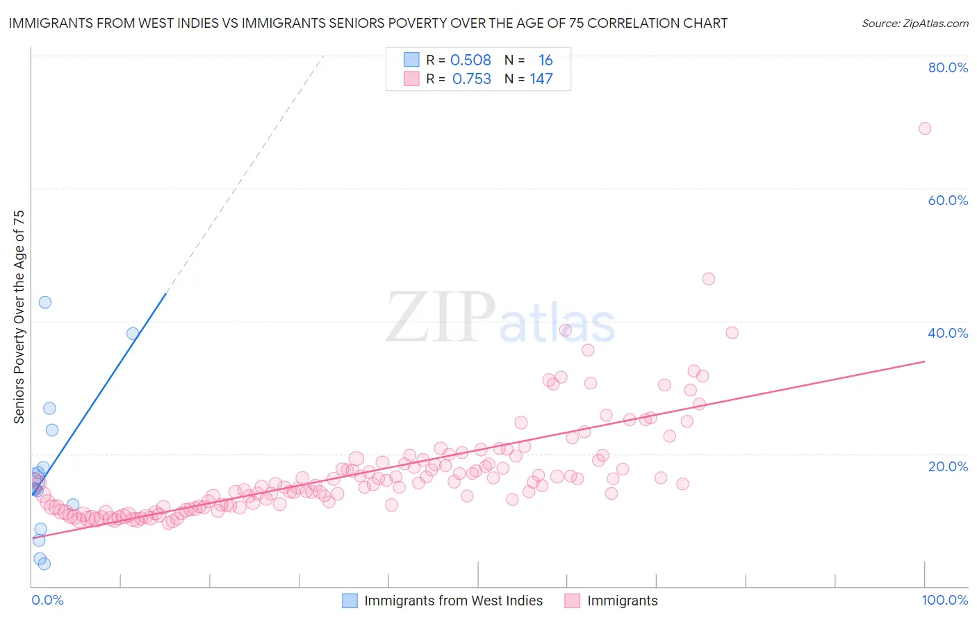 Immigrants from West Indies vs Immigrants Seniors Poverty Over the Age of 75