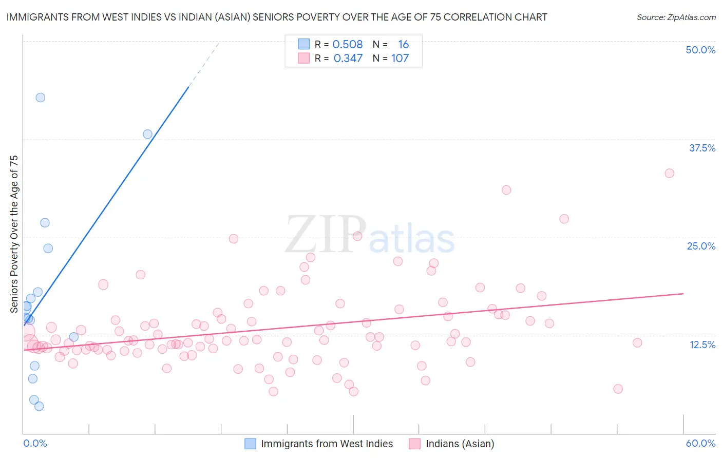 Immigrants from West Indies vs Indian (Asian) Seniors Poverty Over the Age of 75