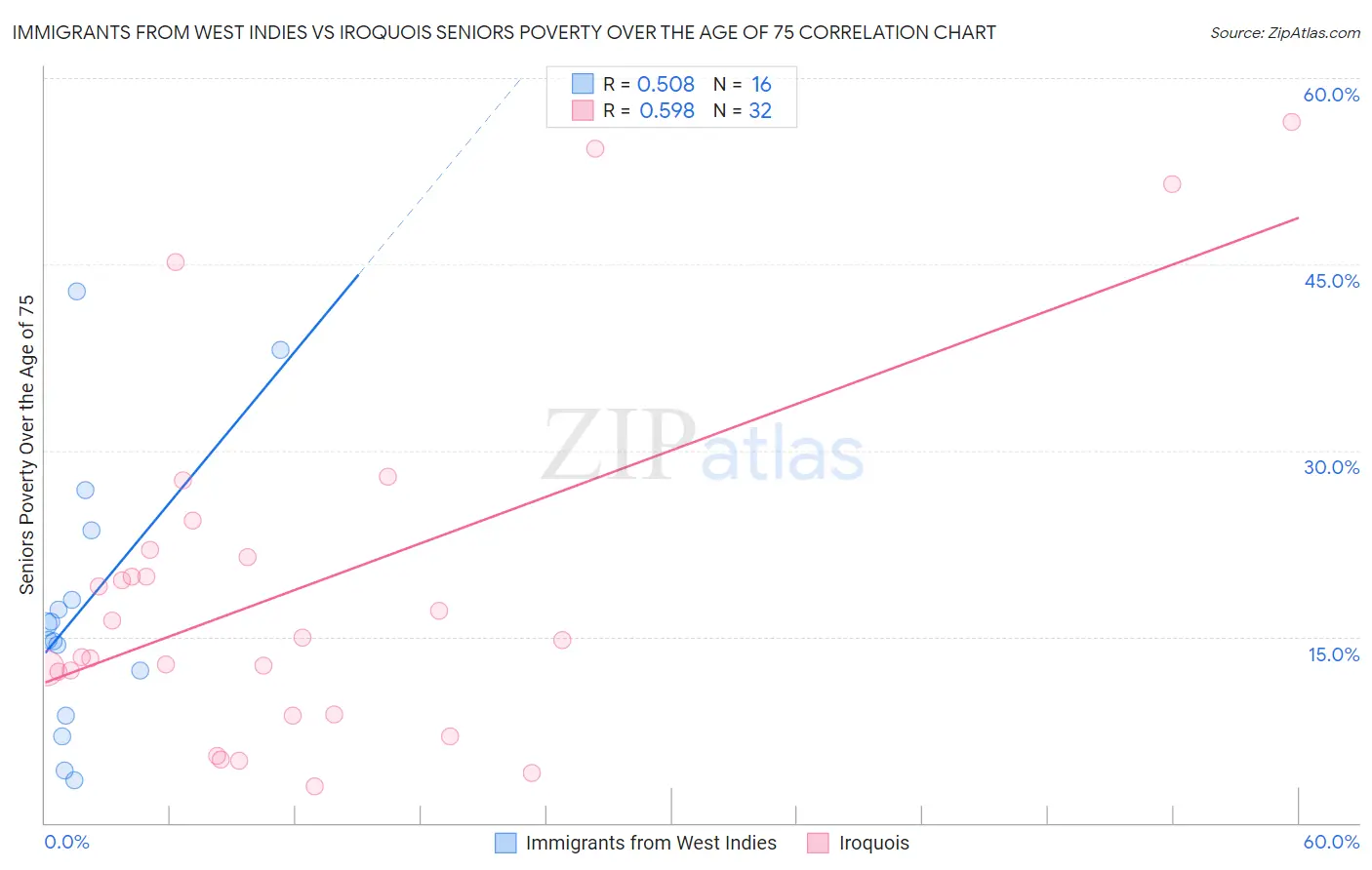Immigrants from West Indies vs Iroquois Seniors Poverty Over the Age of 75