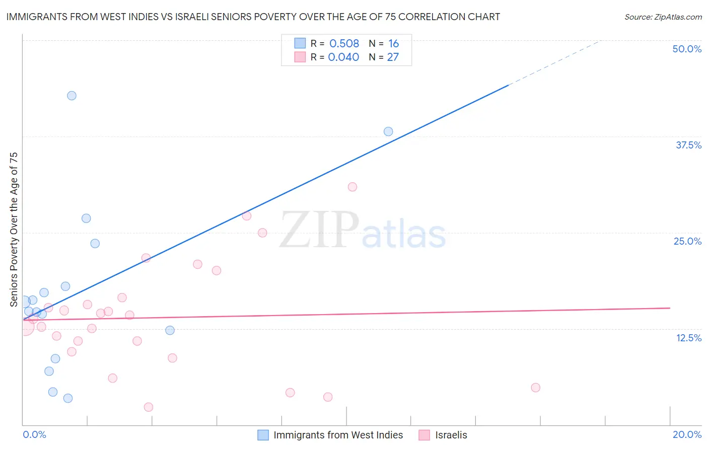 Immigrants from West Indies vs Israeli Seniors Poverty Over the Age of 75