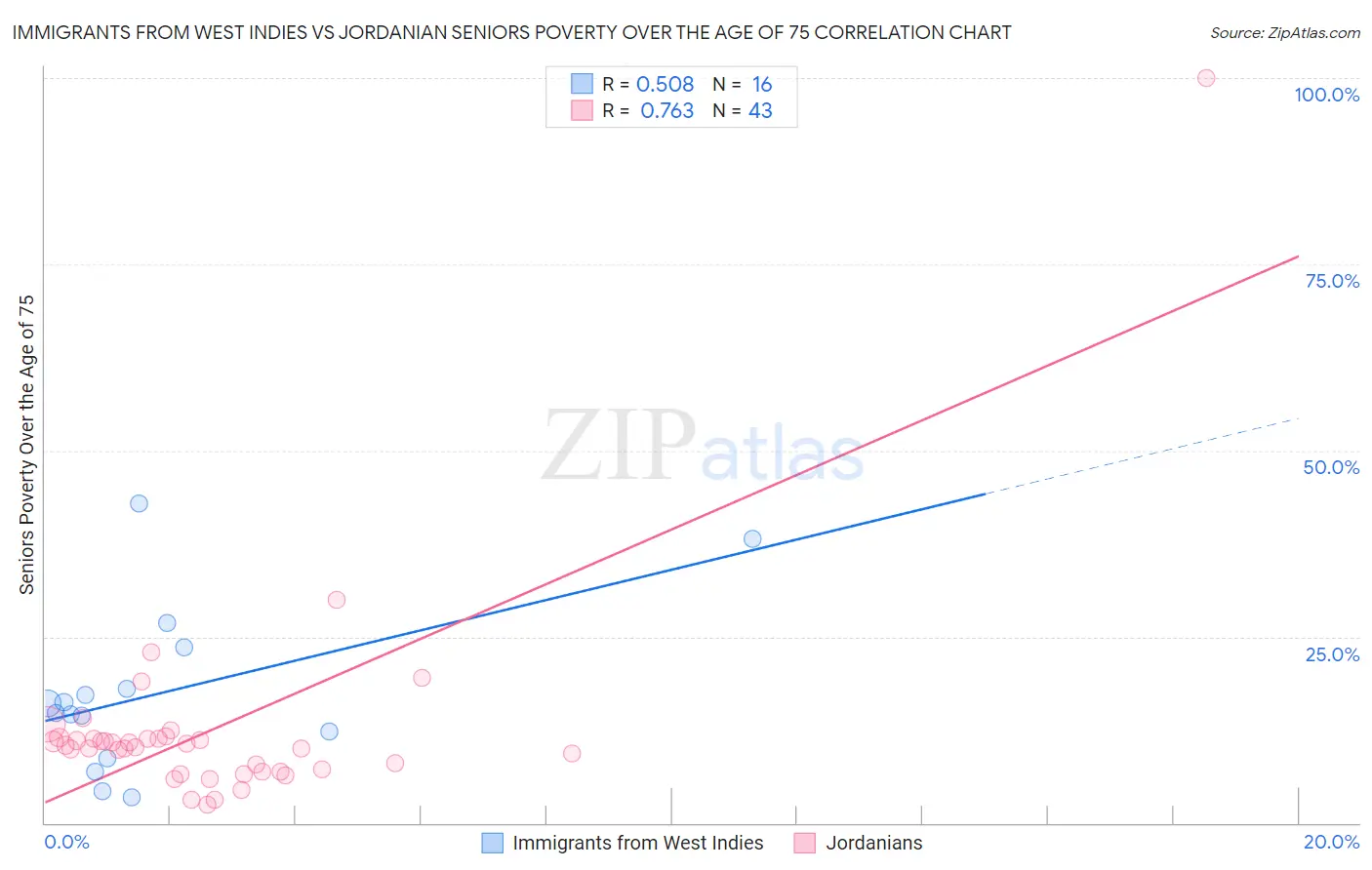 Immigrants from West Indies vs Jordanian Seniors Poverty Over the Age of 75