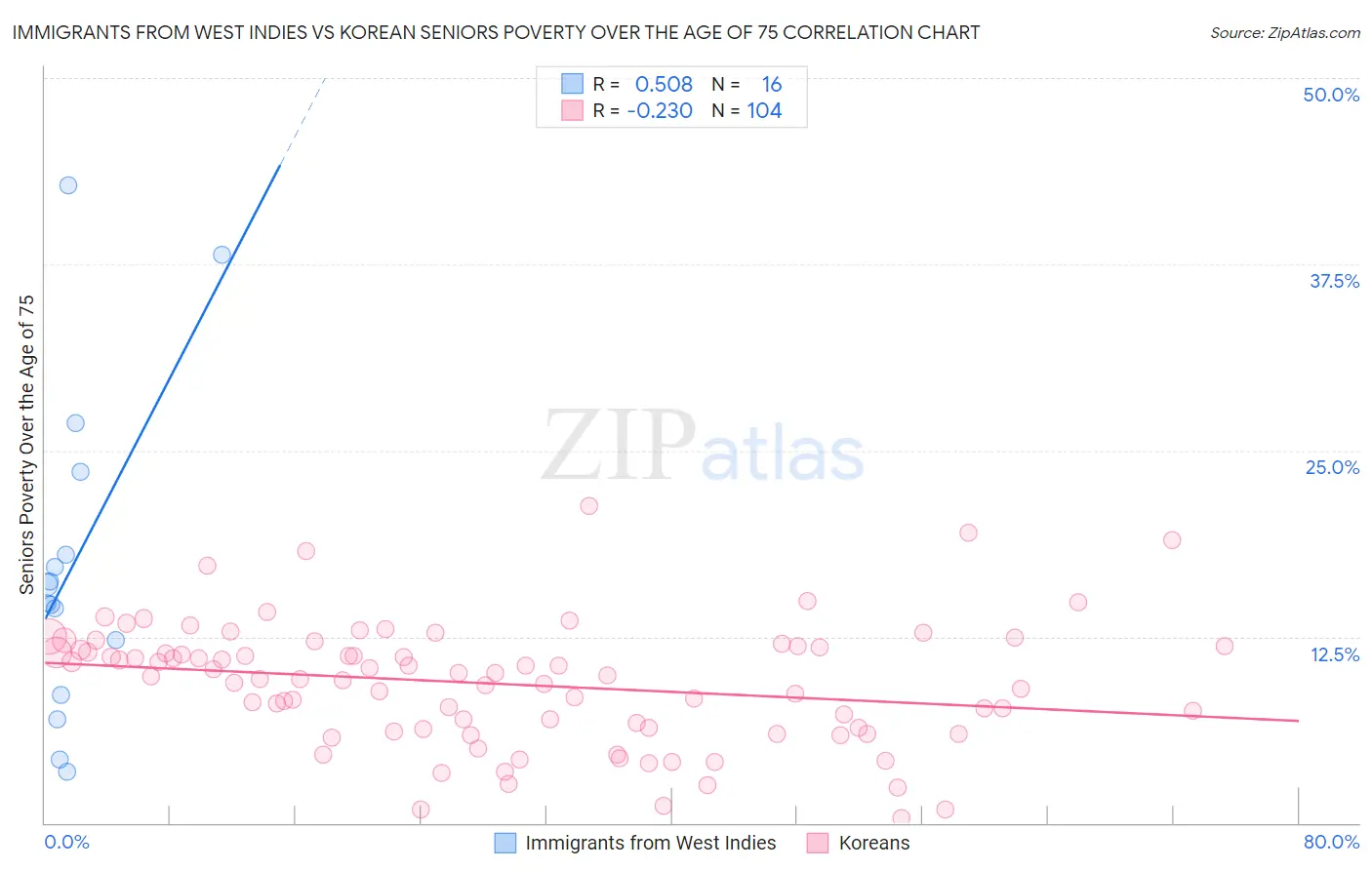 Immigrants from West Indies vs Korean Seniors Poverty Over the Age of 75