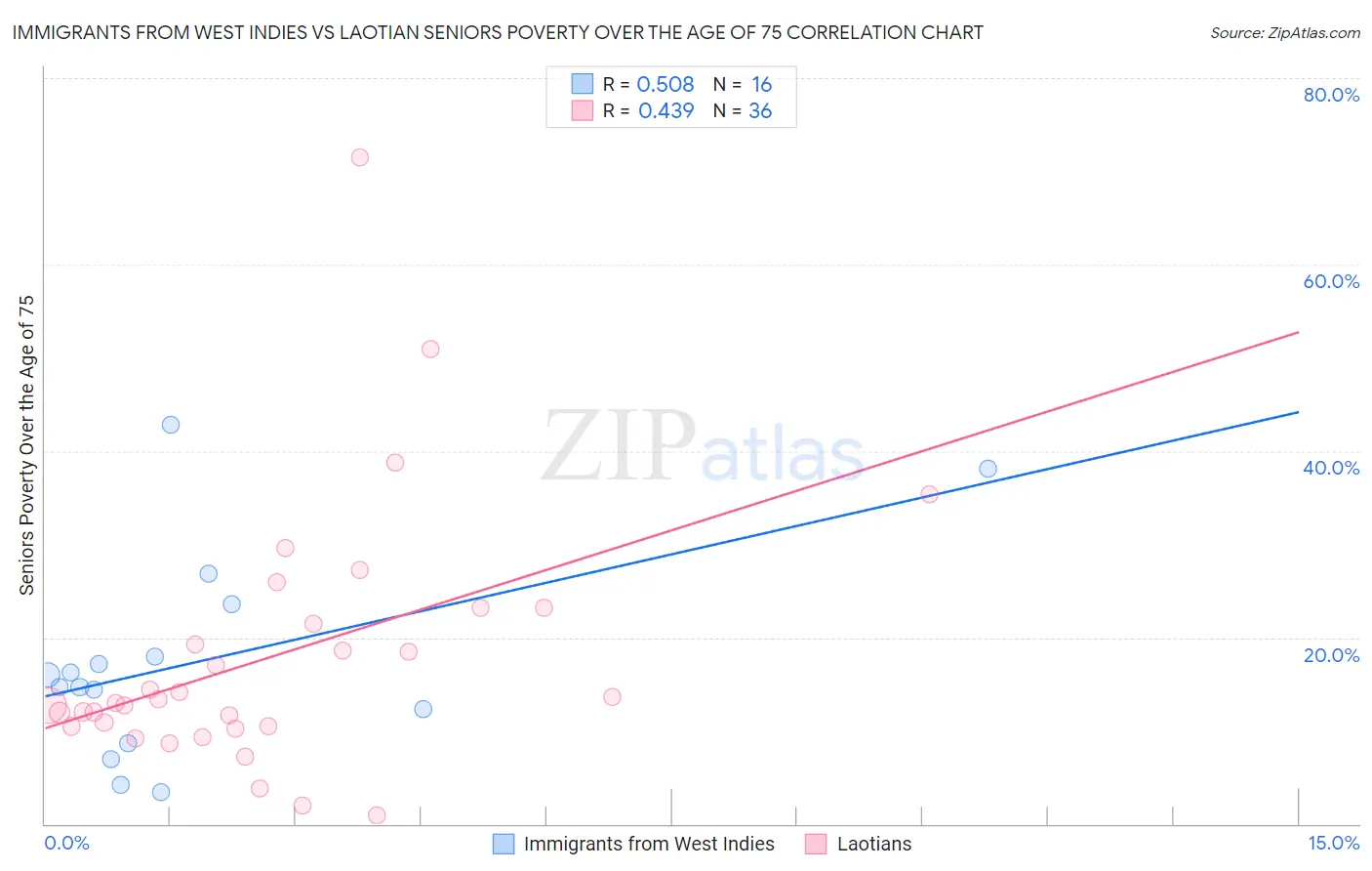 Immigrants from West Indies vs Laotian Seniors Poverty Over the Age of 75