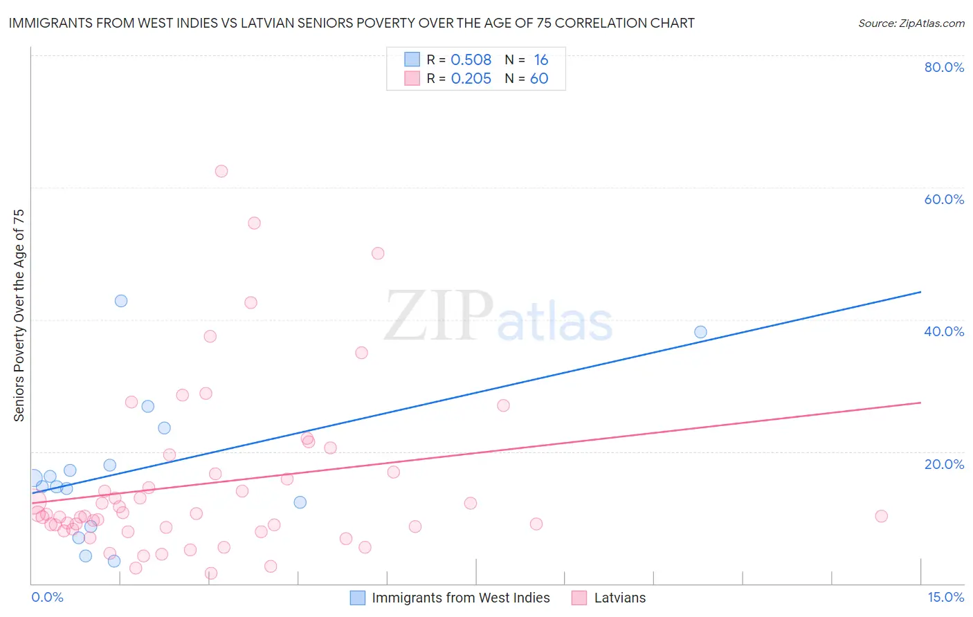 Immigrants from West Indies vs Latvian Seniors Poverty Over the Age of 75